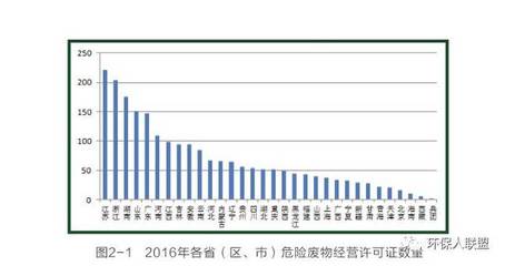 筑牢安全屏障，聚焦危險廢物治理——《2017年全國大、中城市固體廢物污染環境防治年報》危險廢物部分解讀